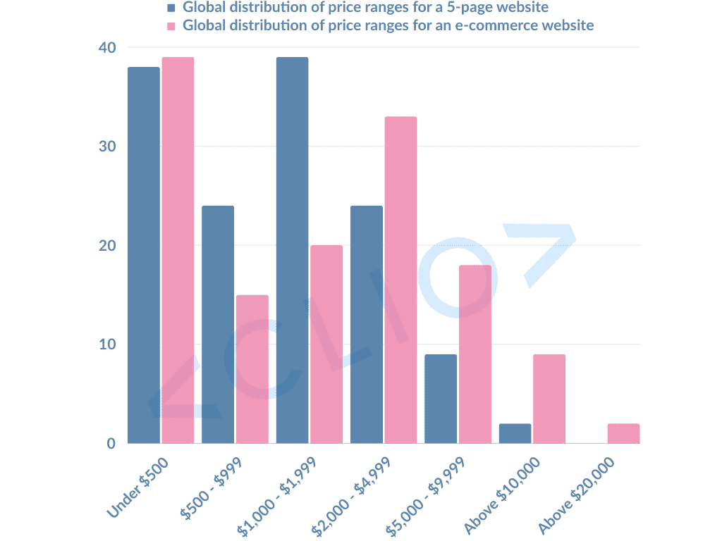 Web development survey, global distribution of price range for 5-page and e-commerce website