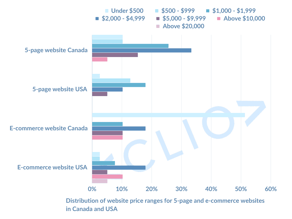 Distribution of website price ranges for 5-page websites and e-commerce websites in Canada and USA