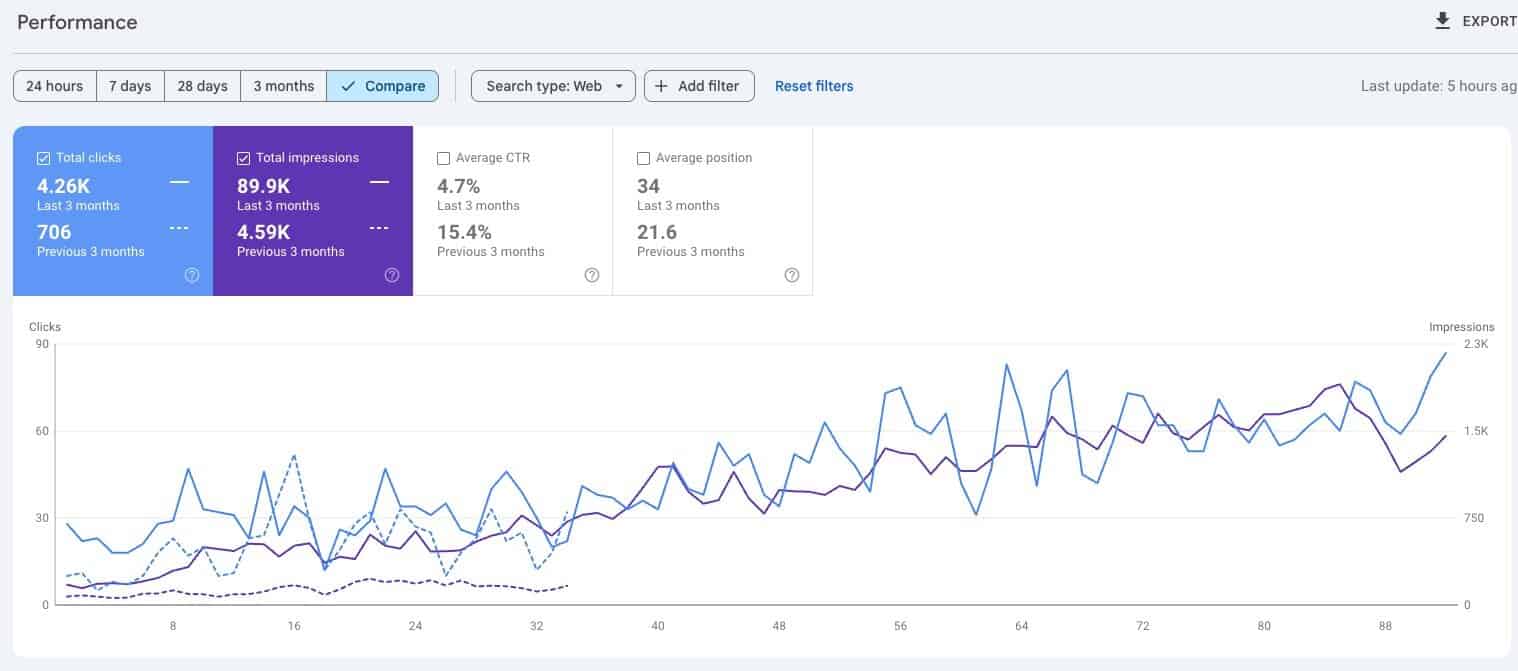 A line graph displays clicks and impressions over time with two comparison periods. The latest 3 months show increases in total clicks (4.26K), impressions (89.9K), CTR (4.7%), and lower average position (34). - Clio Websites | Top Canadian Web Design Company