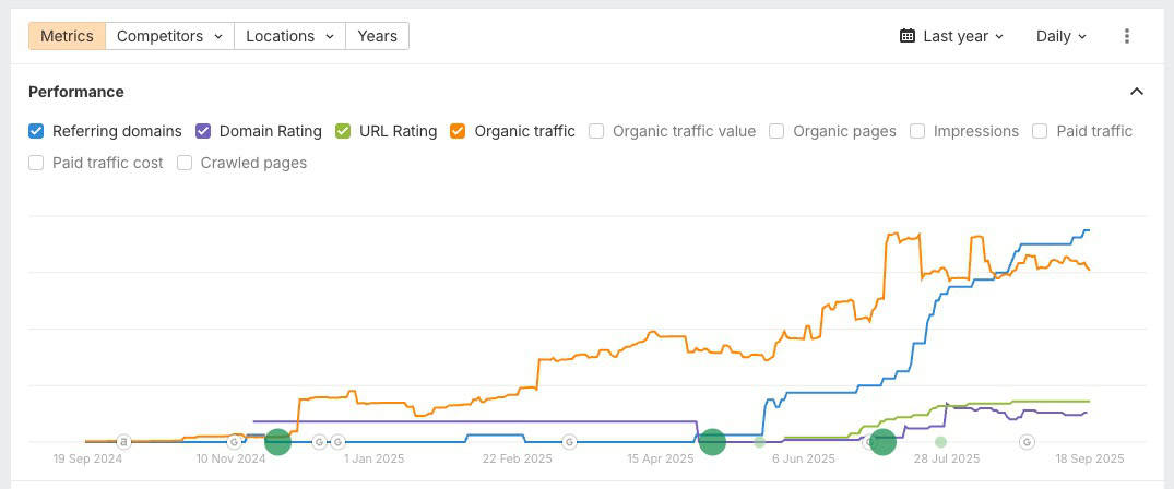 A line graph showing trends over time for referring domains, domain rating, URL rating, and organic traffic. The organic traffic line (orange) rises sharply, while other metrics grow steadily from September 2024 to September 2025. - Clio Websites | Top Canadian Web Design Company