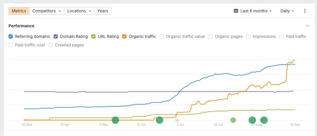 A line graph shows trends for referring domains, domain rating, URL rating, and organic traffic over time. Organic traffic and referring domains rise sharply from late June to September; other metrics increase gradually. - Clio Websites | Top Canadian Web Design Company