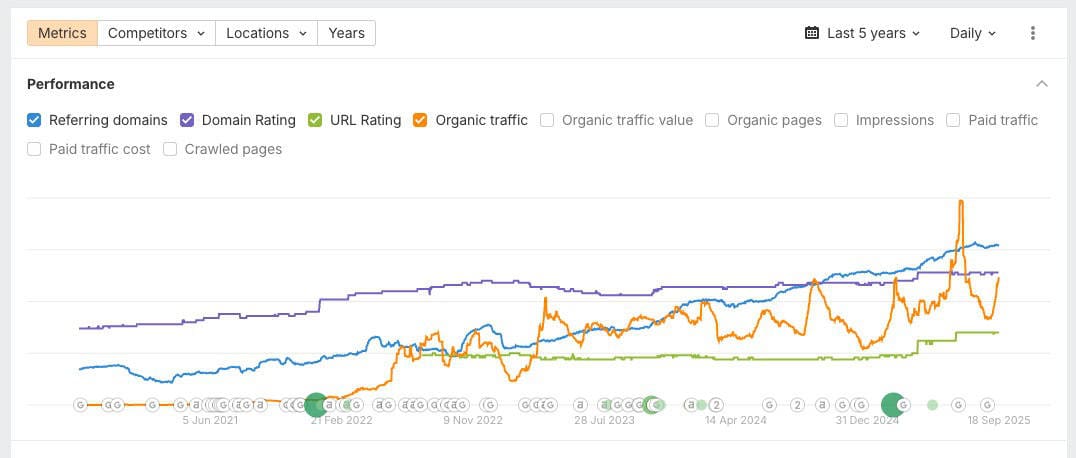 A line graph displays metrics over five years: referring domains, domain rating, URL rating, and organic traffic. Referring domains and ratings show gradual growth, while organic traffic fluctuates with peaks and dips. - Clio Websites | Top Canadian Web Design Company
