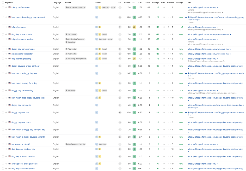 A screenshot of a keyword analysis table showing search phrases related to dog daycare, Massachusetts dog daycare, and dog training, with columns for language, volume, CPC, traffic, difficulty, local search visibility metrics, and URLs. Data is organized in rows with keywords and performance metrics. - Clio Websites | Top Canadian Web Design Company