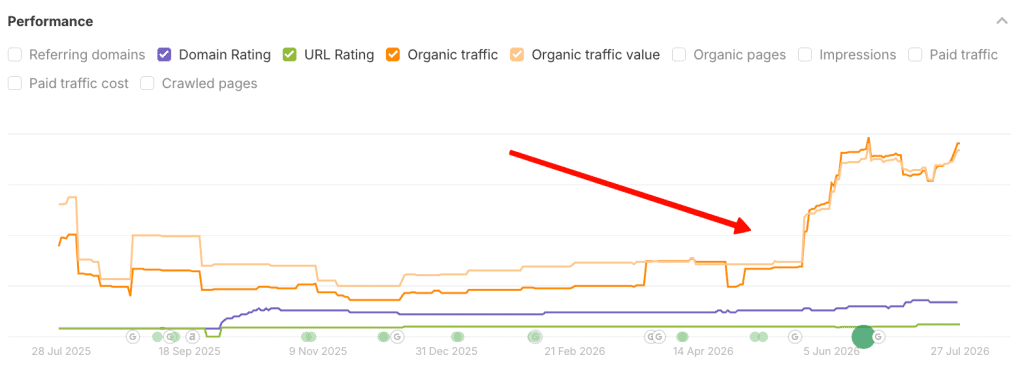 A performance graph with metrics for domain rating, URL rating, organic traffic, and value demonstrates a sharp increase in local search visibility and value around early June 2020, highlighted by an upward red arrow. This trend indicates successful strategies—such as optimizing dog training Massachusetts keywords—that improved organic traffic during this period. - Clio Websites | Top Canadian Web Design Company
