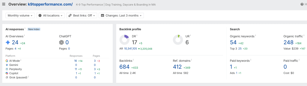 Dashboard screenshot of k9topperformance.com’s SEO overview, highlighting key metrics such as backlinks, domain ratings, referring domains, keyword rankings, and search traffic for the last 3 months—an insightful snapshot into how this Massachusetts dog training company’s online presence has evolved. - Clio Websites | Top Canadian Web Design Company